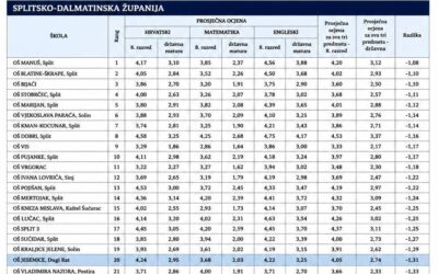 OŠ Jesenice među najboljim školama Splitsko-dalmatinske županije